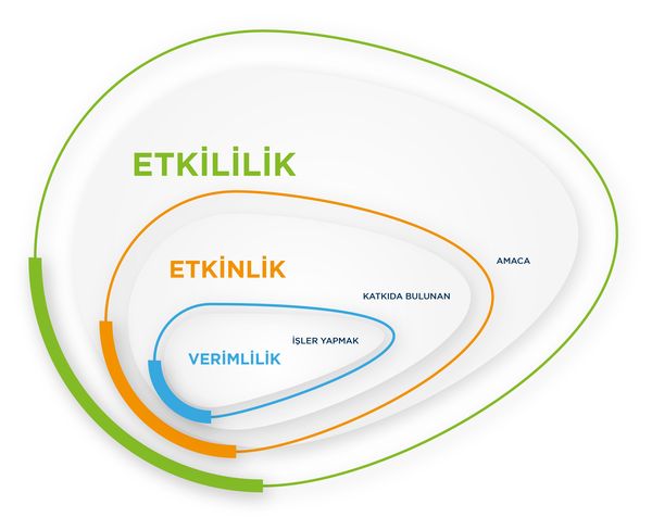 Verimlilik Doğru İşleri Doğru Yapmaktır